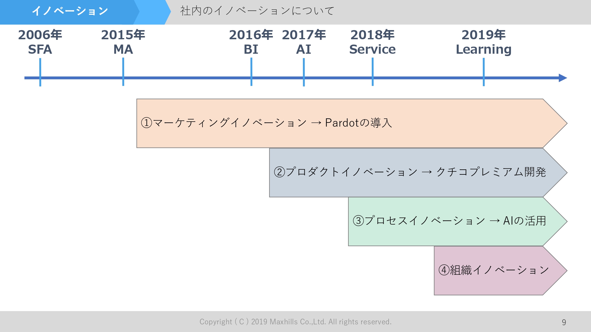 イノベーション
