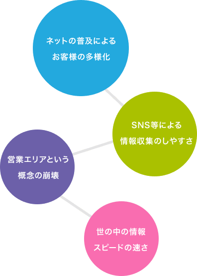 限界に達する、従来の営業活動