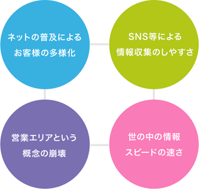 限界に達する、従来の営業活動