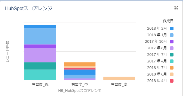 実践編 Hubspotスコアを活用し Salesforceに連携