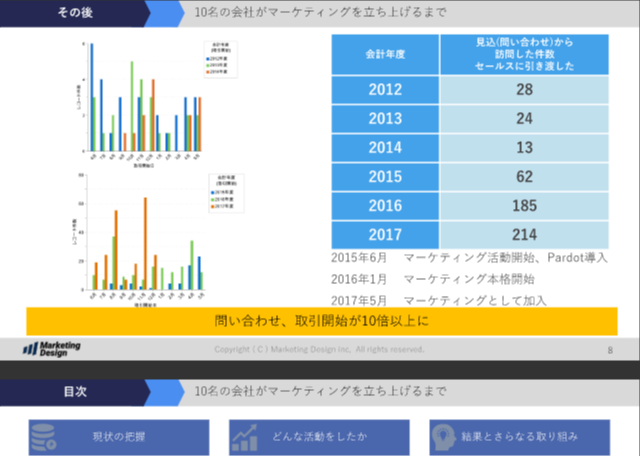 Salesforce・Pardotユーザーが集う第28回 Pardotユーザ分科会